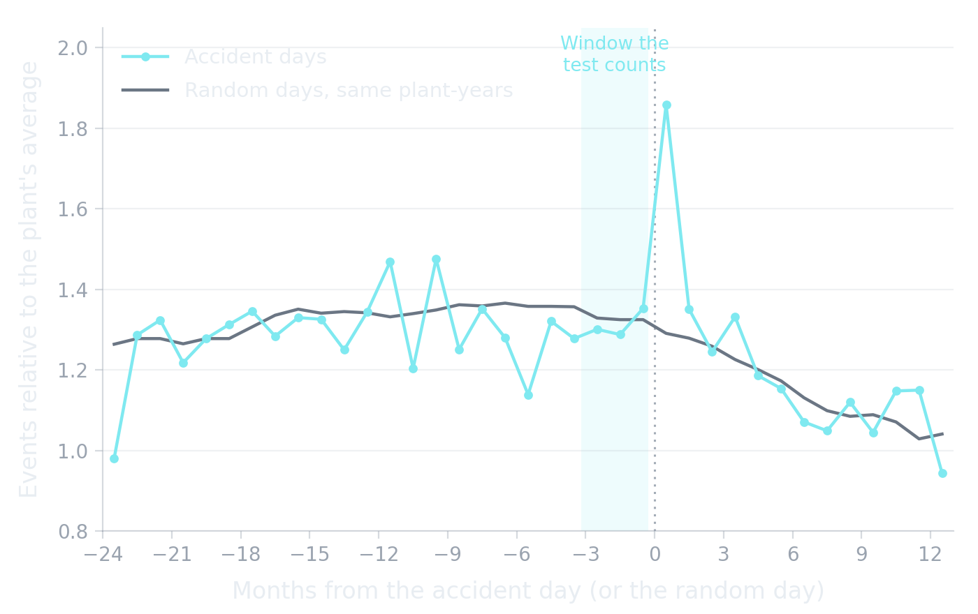 Two lines of monthly emission events, around accidents and around random days. Before the accident they run at about the same level. The accident line jumps only in the month that starts on the accident day.