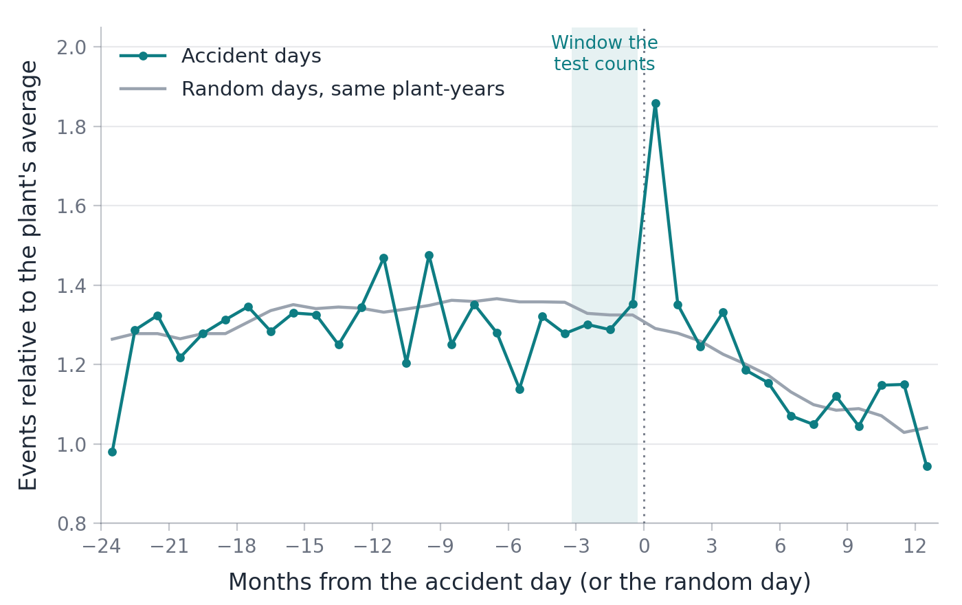Two lines of monthly emission events, around accidents and around random days. Before the accident they run at about the same level. The accident line jumps only in the month that starts on the accident day.