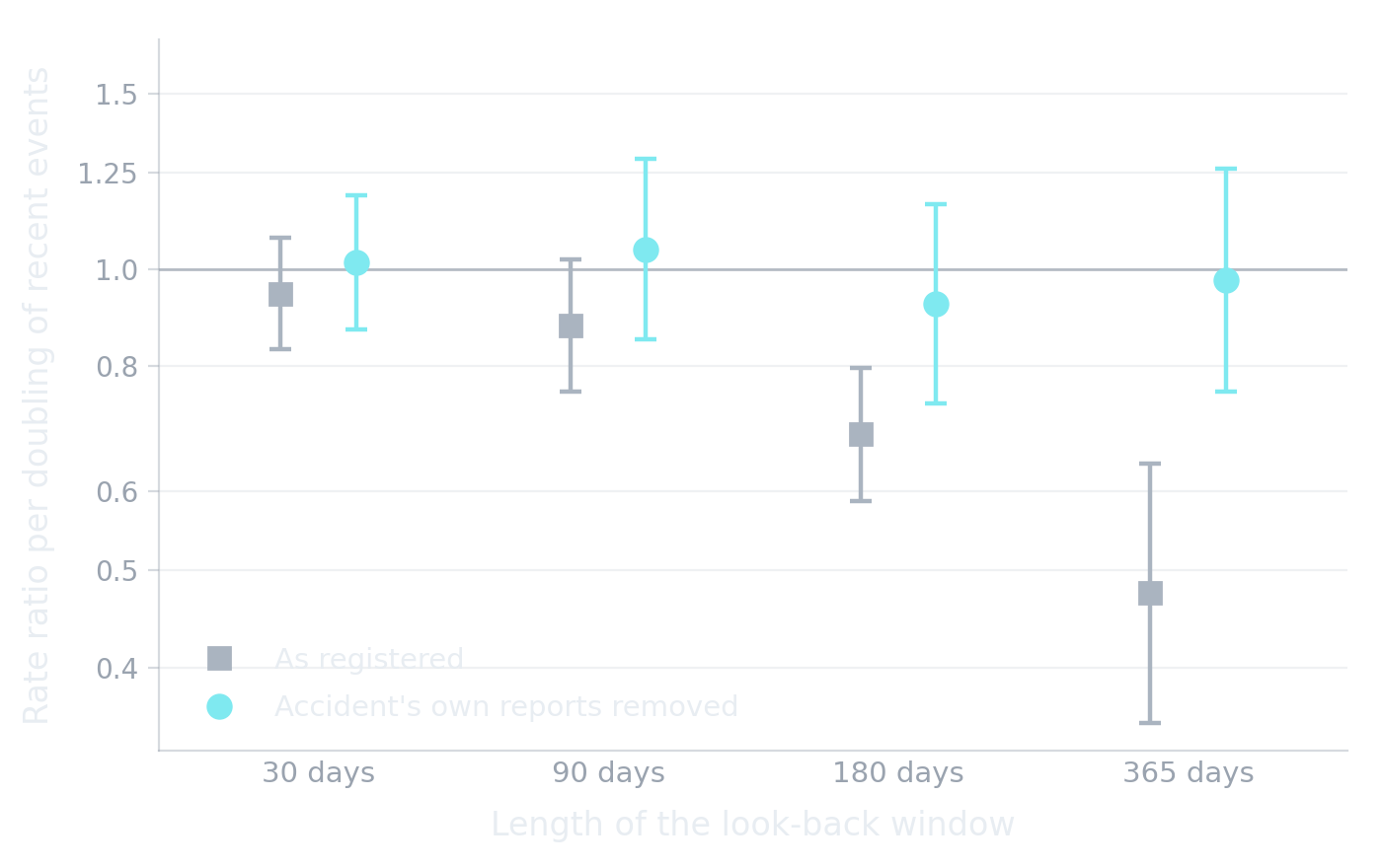 Estimates by window length. As registered, they fall from 0.95 at 30 days to 0.47 at 365 days. With the accident's own reports removed, all four sit close to 1.