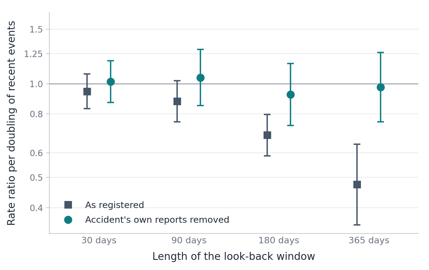 Estimates by window length. As registered, they fall from 0.95 at 30 days to 0.47 at 365 days. With the accident's own reports removed, all four sit close to 1.