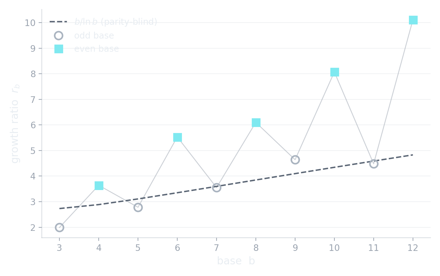 Growth ratio of deletable-prime counts by base; even bases sit well above the adjacent odd bases.