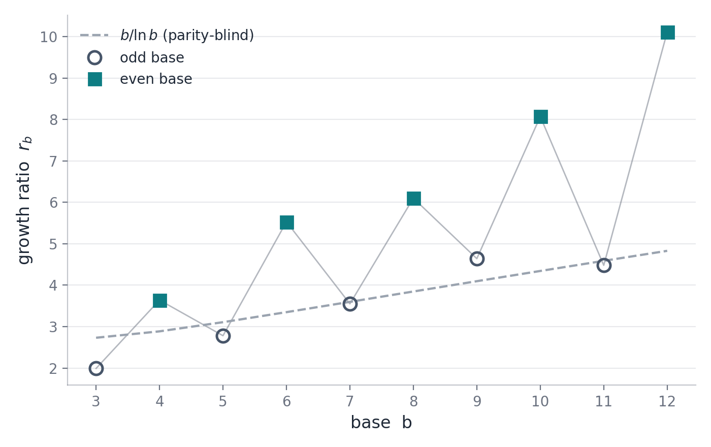 Growth ratio of deletable-prime counts by base; even bases sit well above the adjacent odd bases.