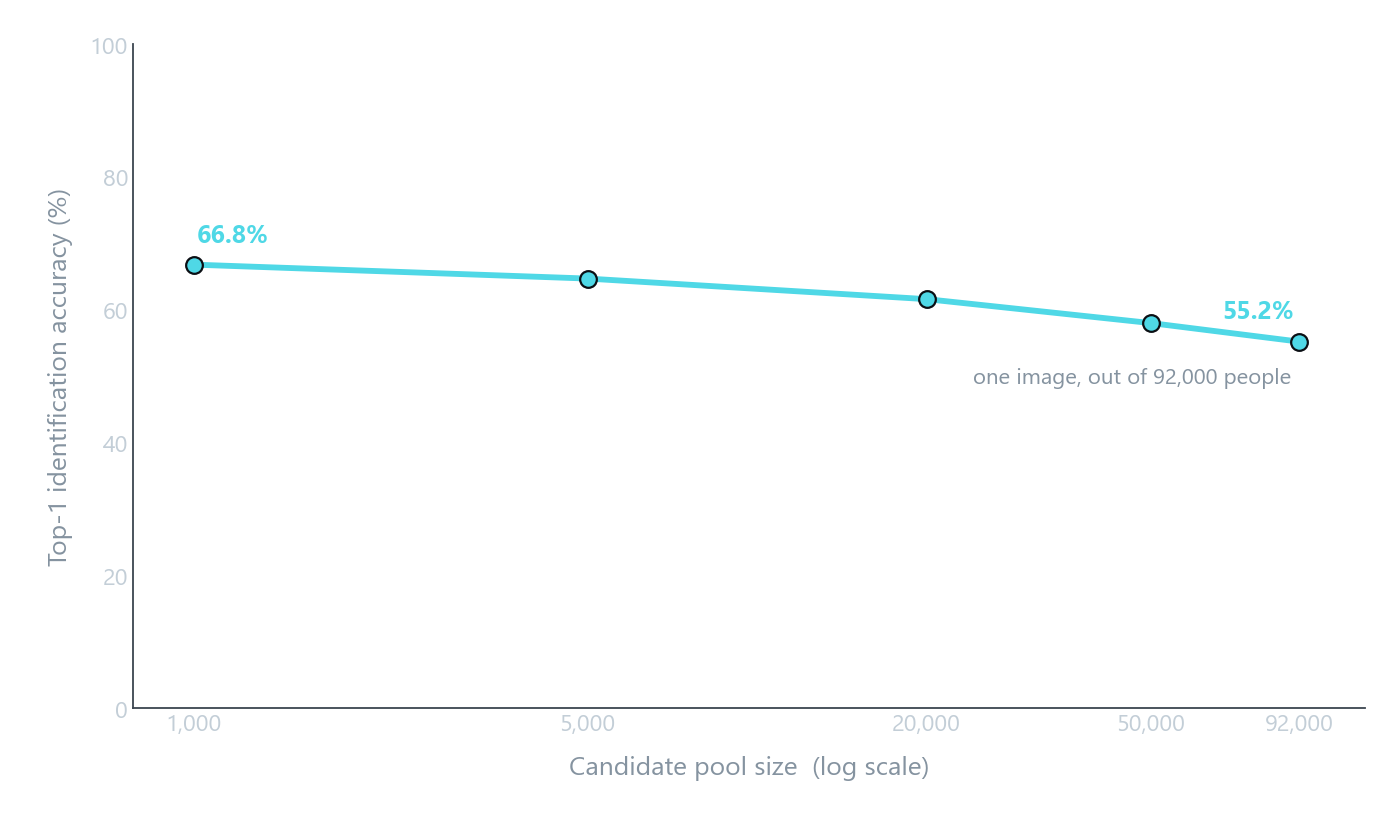 A line falling gently from about 67 percent at a thousand candidates to 55 percent at ninety-two thousand, on a logarithmic horizontal axis.