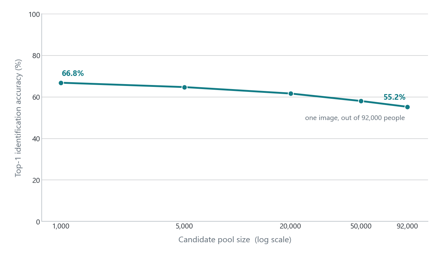 A line falling gently from about 67 percent at a thousand candidates to 55 percent at ninety-two thousand, on a logarithmic horizontal axis.