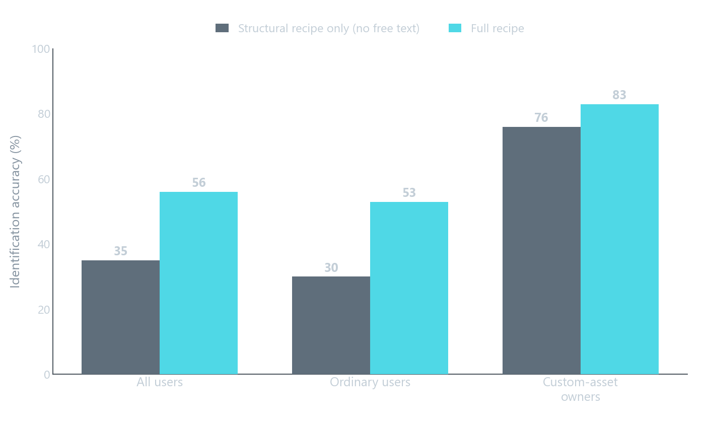 Grouped bars comparing structural-only and full identification for all users (35 versus 56 percent), ordinary users (30 versus 53), and custom-asset owners (76 versus 83).