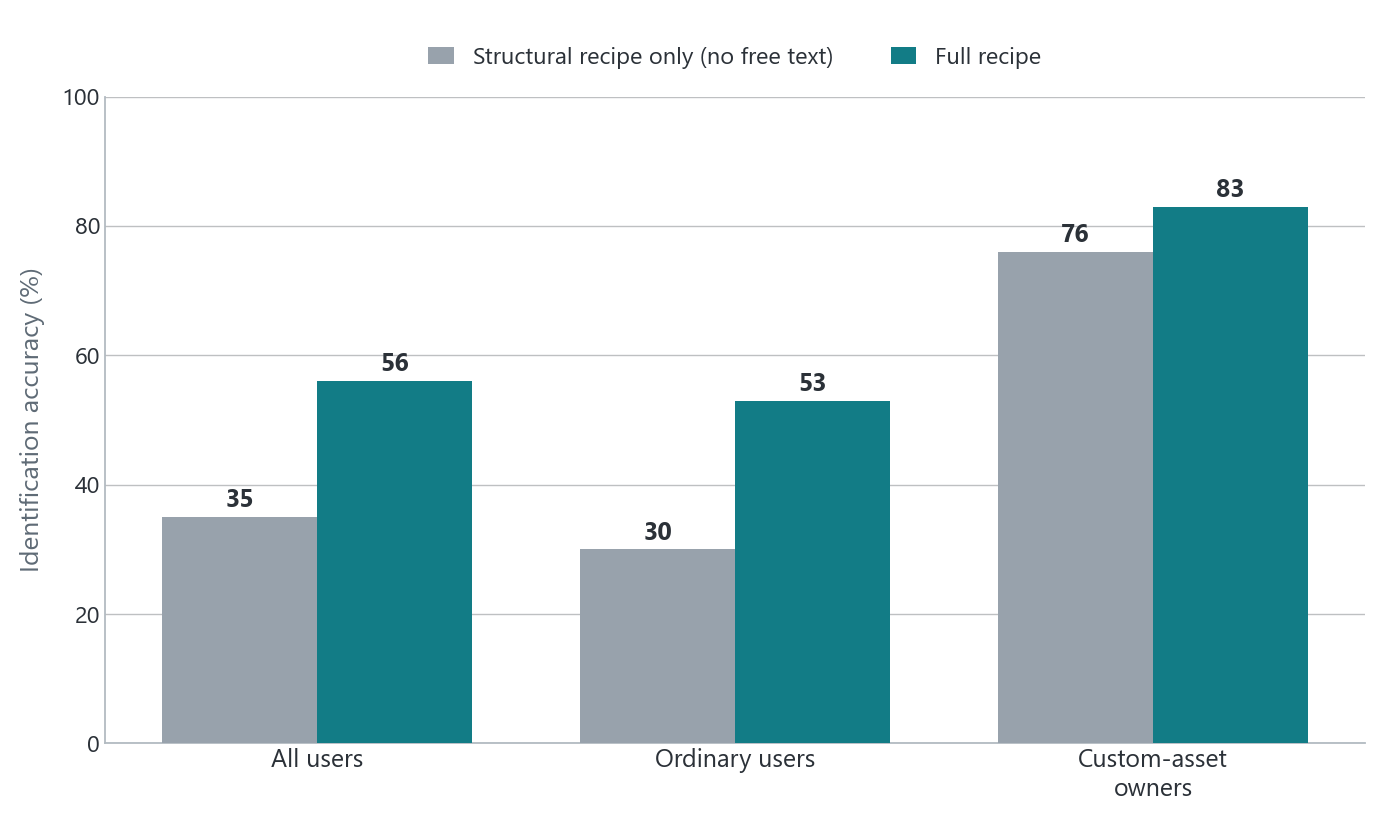 Grouped bars comparing structural-only and full identification for all users (35 versus 56 percent), ordinary users (30 versus 53), and custom-asset owners (76 versus 83).