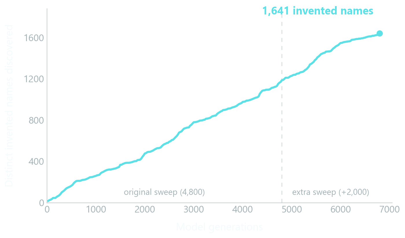 Cumulative count of distinct invented package names rising steadily across 6,800 model generations, not flattening.
