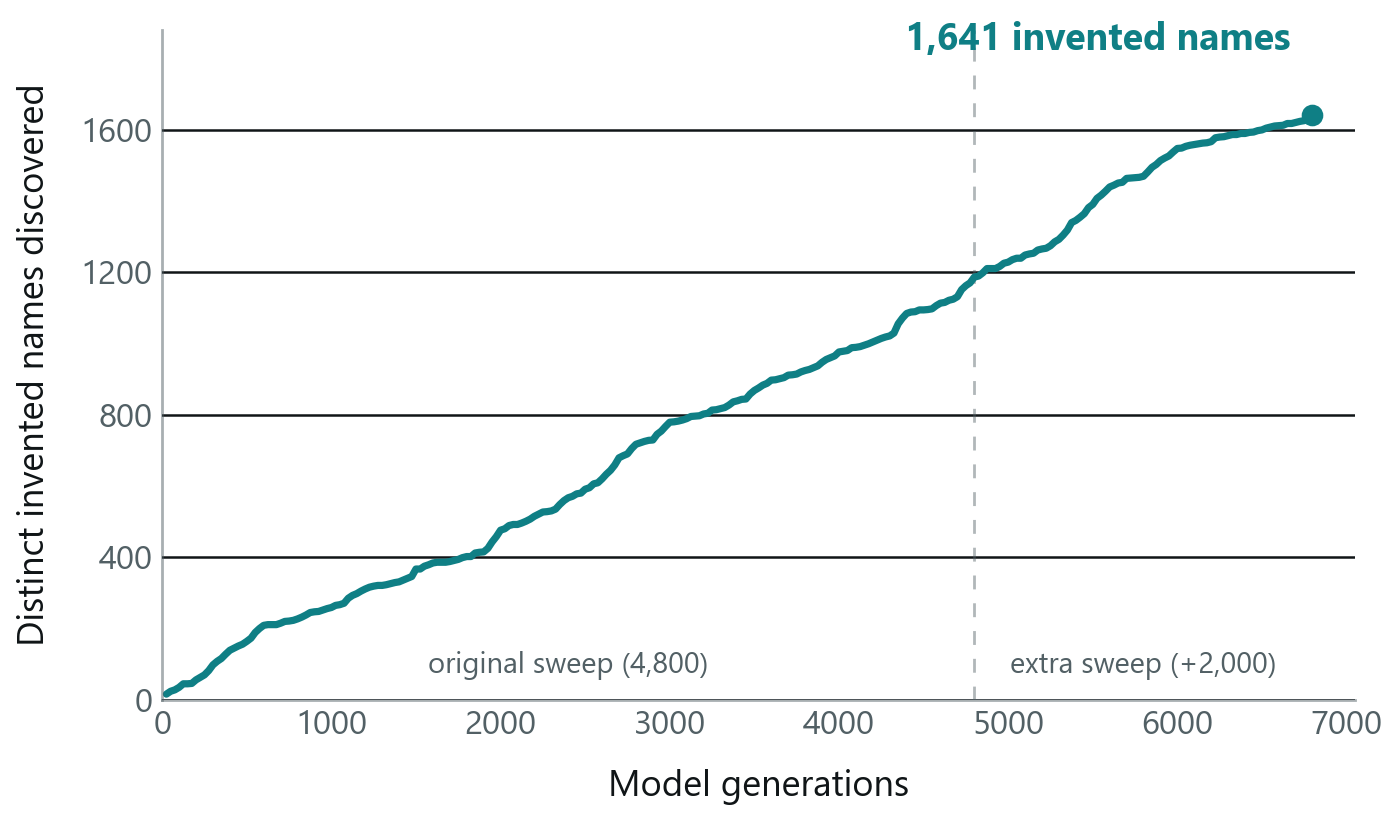 Cumulative count of distinct invented package names rising steadily across 6,800 model generations, not flattening.