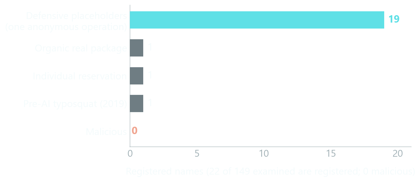 Of 22 registered hallucinated names, 19 are benign placeholder registrations and zero are malicious.