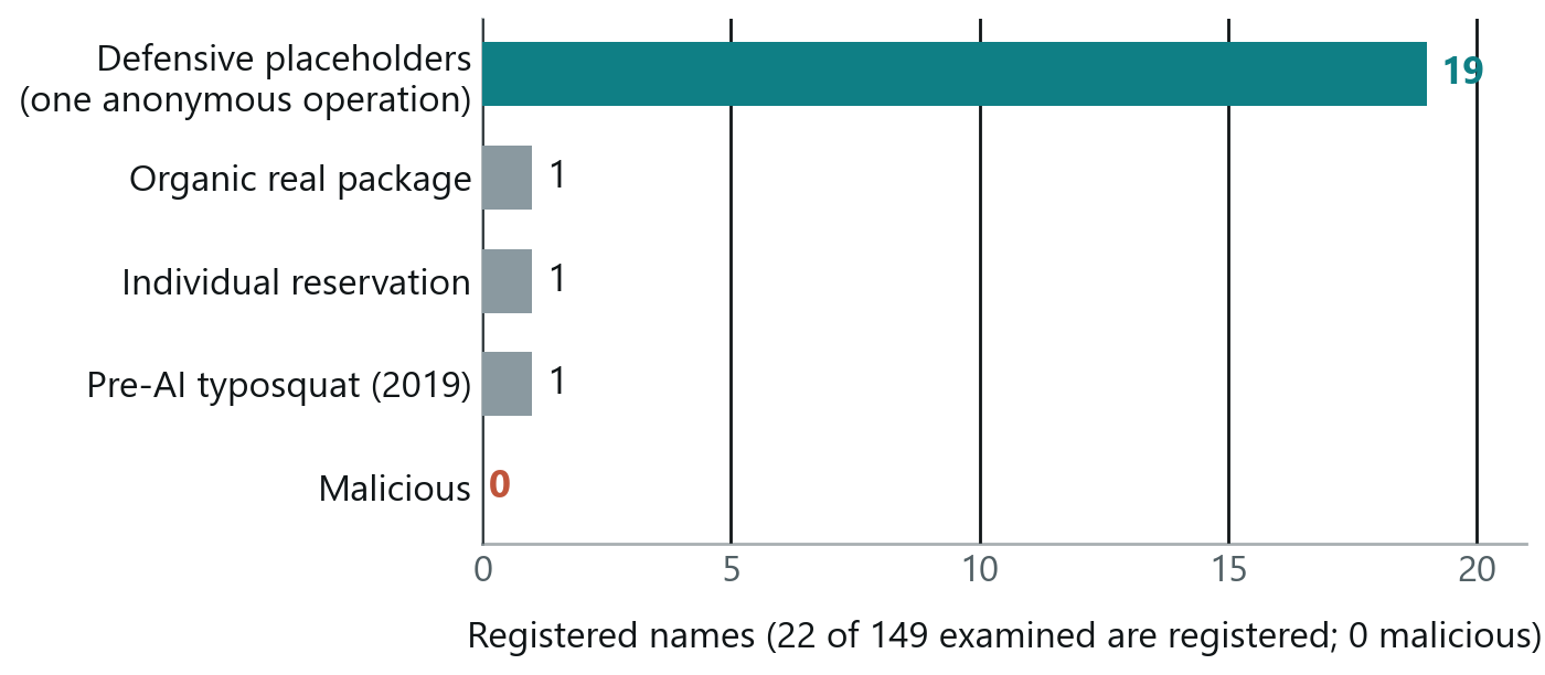 Of 22 registered hallucinated names, 19 are benign placeholder registrations and zero are malicious.