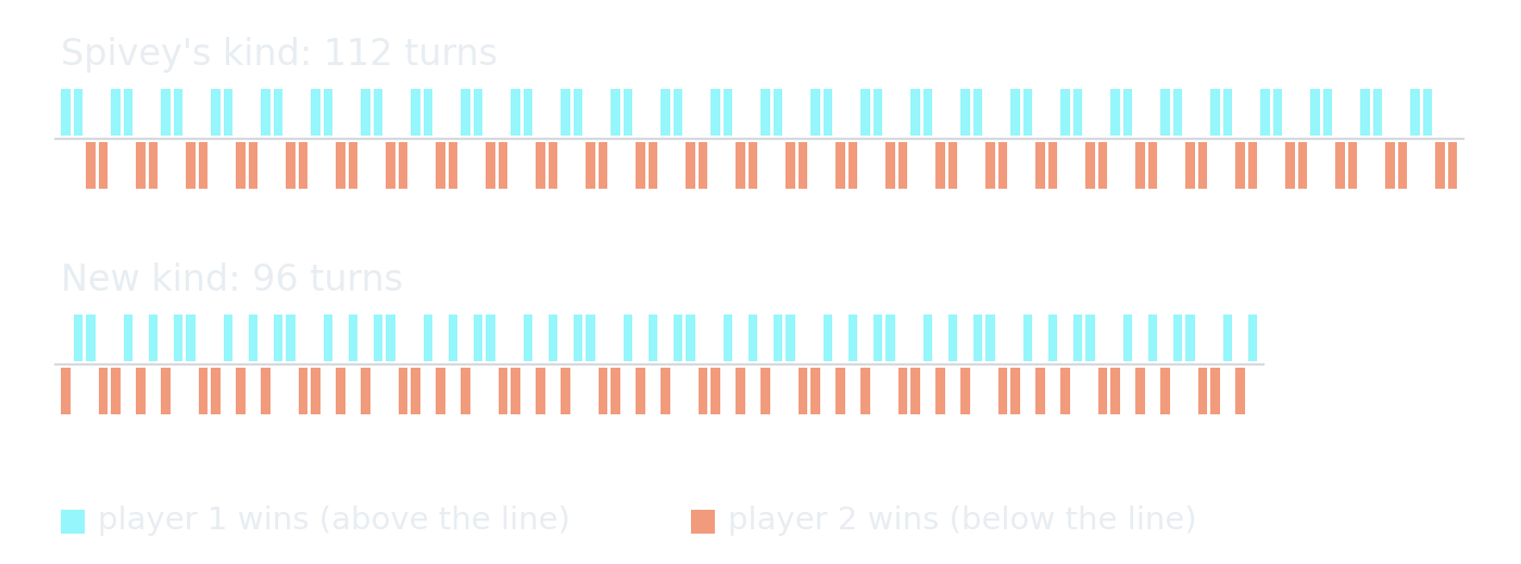 Two strips of colored marks showing which player wins each turn. The top strip alternates in regular pairs; the bottom strip has an irregular pattern of single and double wins.