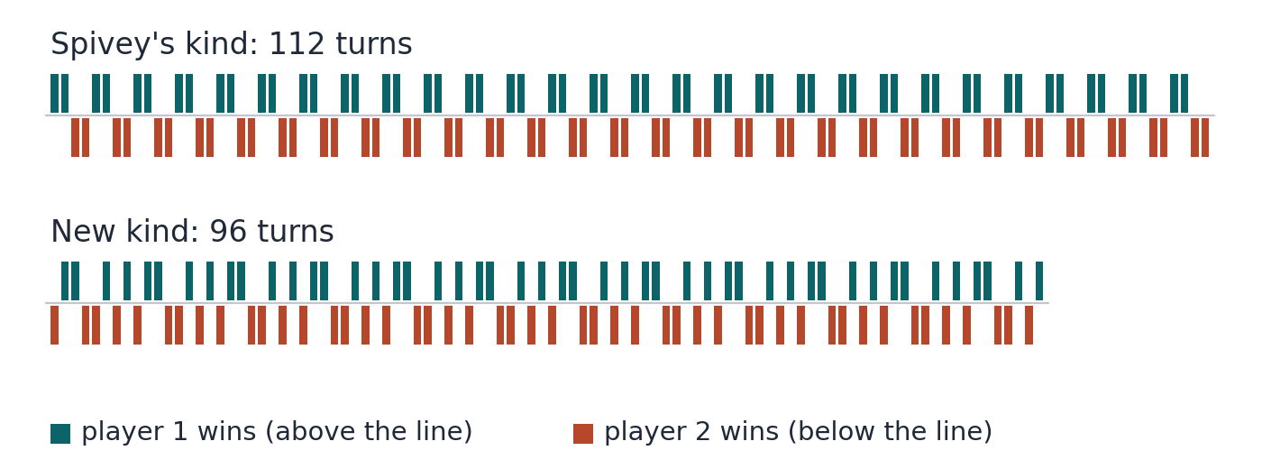 Two strips of colored marks showing which player wins each turn. The top strip alternates in regular pairs; the bottom strip has an irregular pattern of single and double wins.