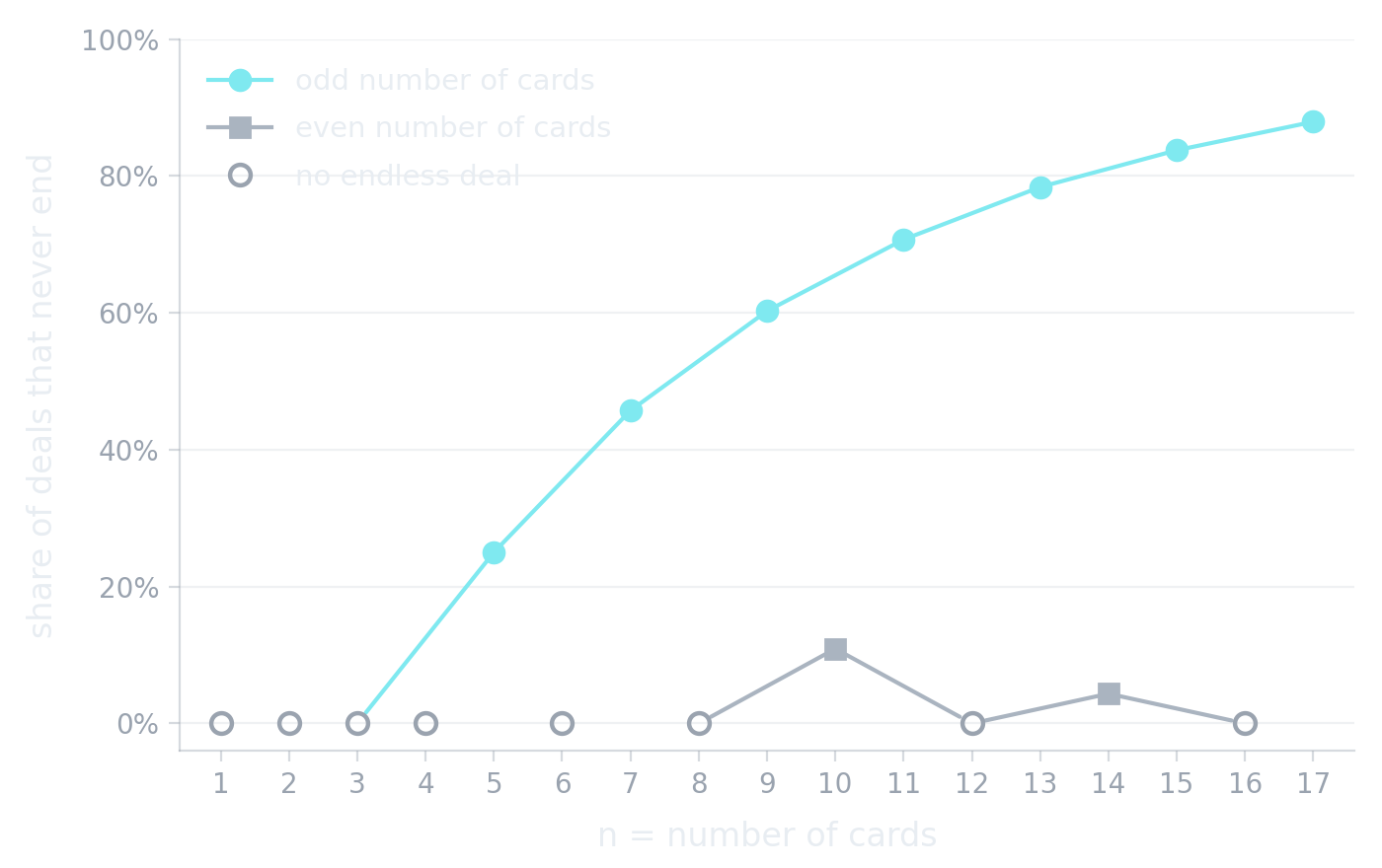 Share of deals that never end by number of cards: odd decks rise from 25 percent at 5 cards to 88 percent at 17, while even decks stay at 11 percent or below.
