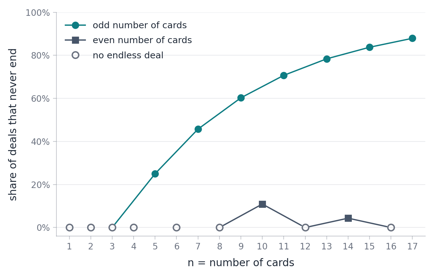 Share of deals that never end by number of cards: odd decks rise from 25 percent at 5 cards to 88 percent at 17, while even decks stay at 11 percent or below.